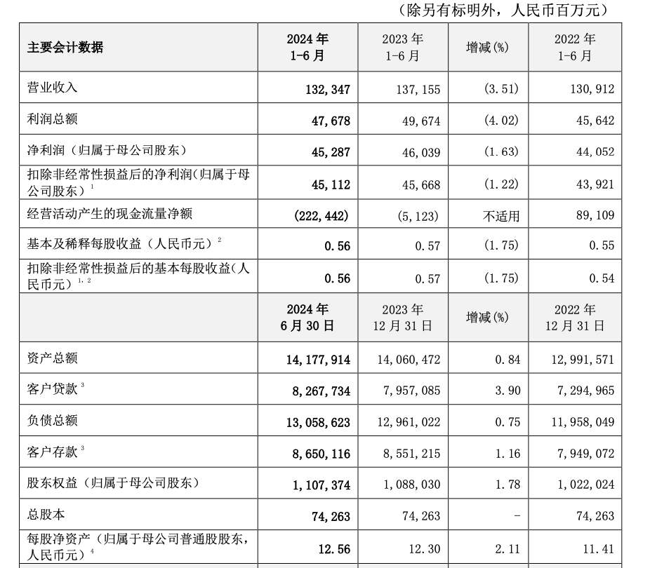 重磅！工行、農(nóng)行、建行、中行、交行、郵儲銀行六大行，已全部公布！  第7張