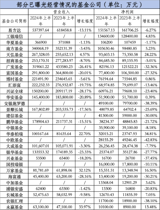 大曝光！66家基金公司，上半年盈利排名