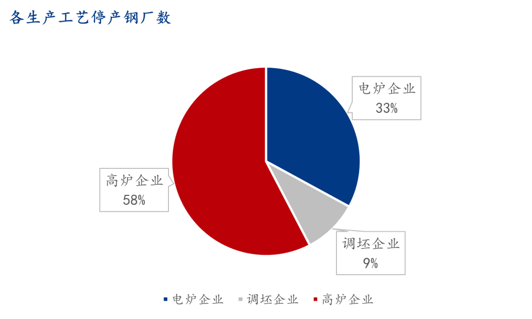 9月螺紋鋼生產(chǎn)企業(yè)復(fù)產(chǎn)情況統(tǒng)計(jì)及解讀  第3張