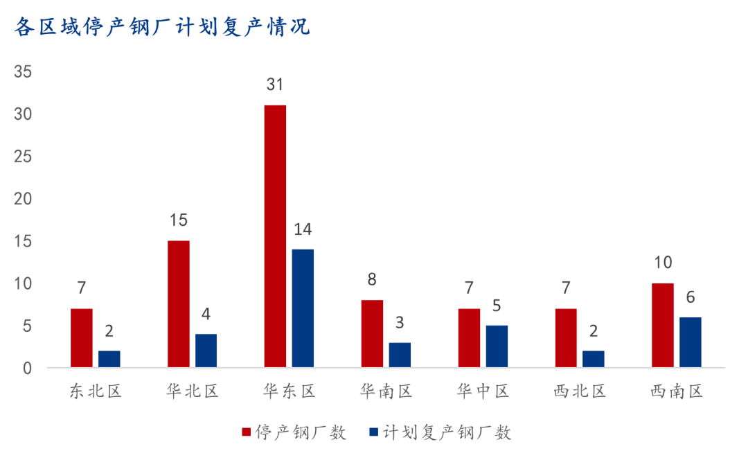 9月螺紋鋼生產(chǎn)企業(yè)復(fù)產(chǎn)情況統(tǒng)計(jì)及解讀  第5張