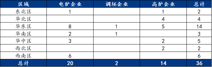 9月螺紋鋼生產(chǎn)企業(yè)復(fù)產(chǎn)情況統(tǒng)計(jì)及解讀  第6張