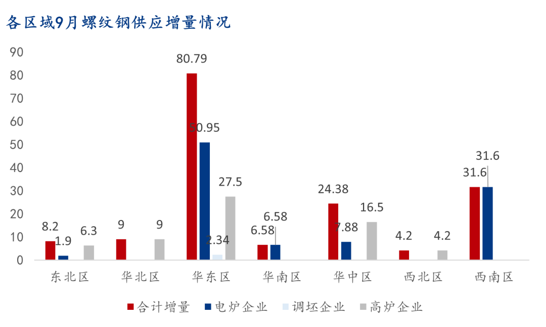 9月螺紋鋼生產(chǎn)企業(yè)復(fù)產(chǎn)情況統(tǒng)計(jì)及解讀  第7張