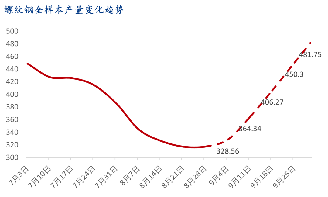 9月螺紋鋼生產(chǎn)企業(yè)復(fù)產(chǎn)情況統(tǒng)計(jì)及解讀  第9張