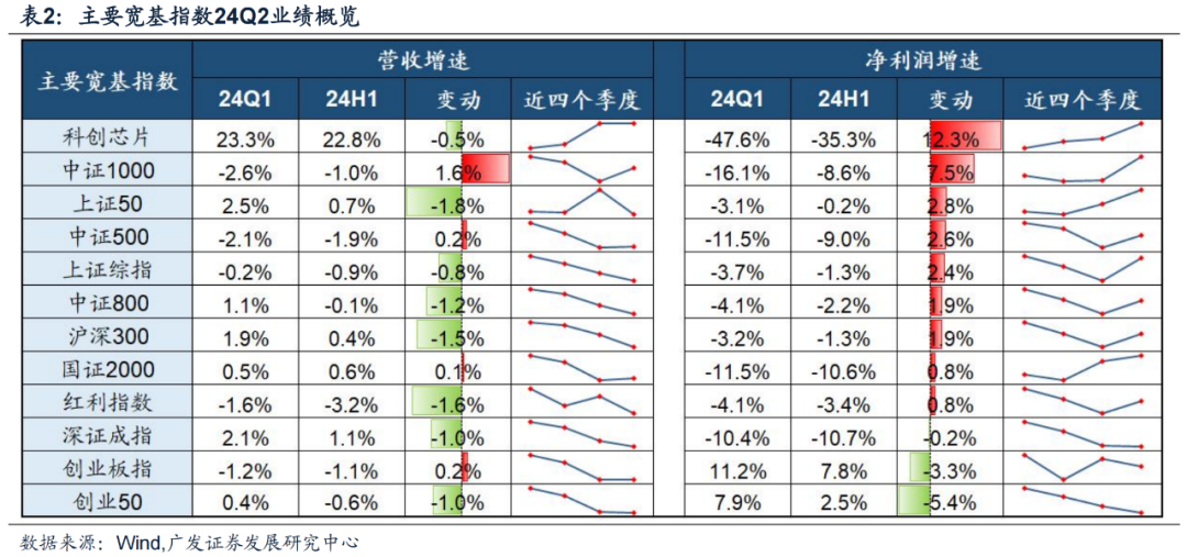 廣發(fā)證券24年A股中報(bào)速覽：哪些行業(yè)逆勢(shì)率先改善？