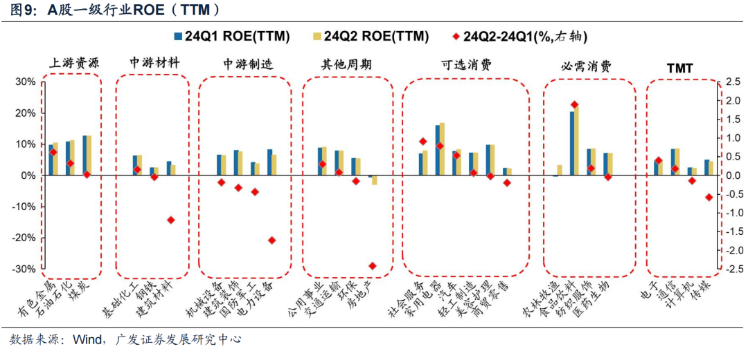 廣發(fā)證券24年A股中報(bào)速覽：哪些行業(yè)逆勢(shì)率先改善？