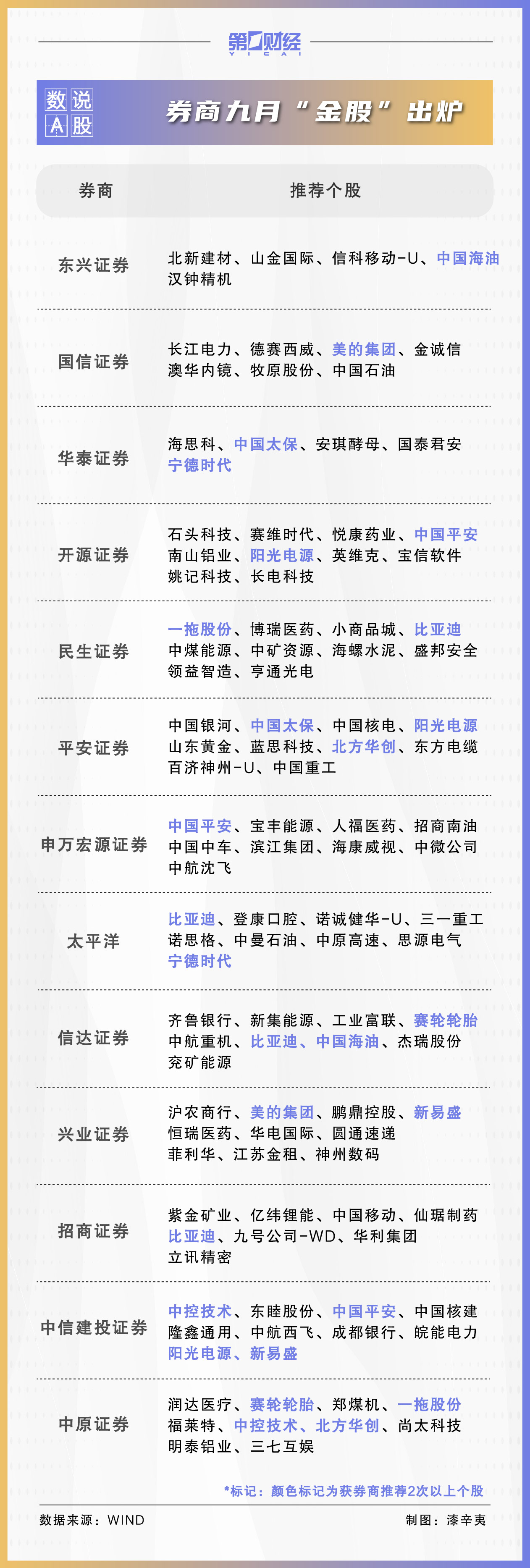 券商9月金股出爐：這些股獲力挺，看好消費、科技板塊