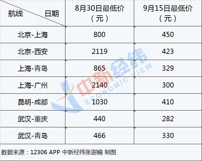 中秋假期首日火車票開搶，這些方向拼手速  第3張