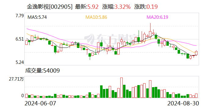 金逸影視上半年營收凈利雙降 影院數量持續(xù)下滑