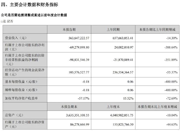 金逸影視上半年?duì)I收凈利雙降 影院數(shù)量持續(xù)下滑  第2張