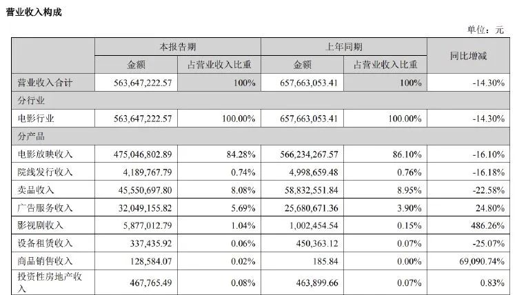 金逸影視上半年?duì)I收凈利雙降 影院數(shù)量持續(xù)下滑  第3張