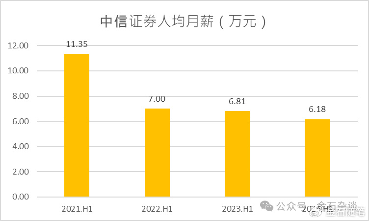 方正半年少了上千人！券商一哥人均月薪超6萬，中金又漲了？