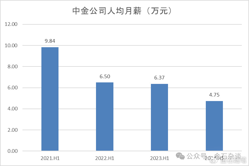 方正半年少了上千人！券商一哥人均月薪超6萬，中金又漲了？