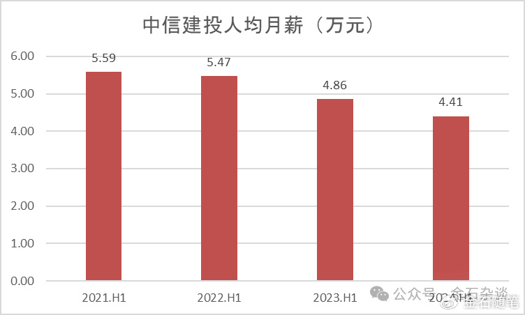 方正半年少了上千人！券商一哥人均月薪超6萬，中金又漲了？