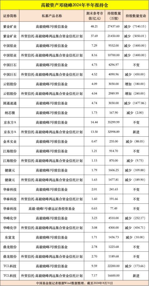 高毅、重陽、寧泉等大型私募，重倉股曝光  第1張