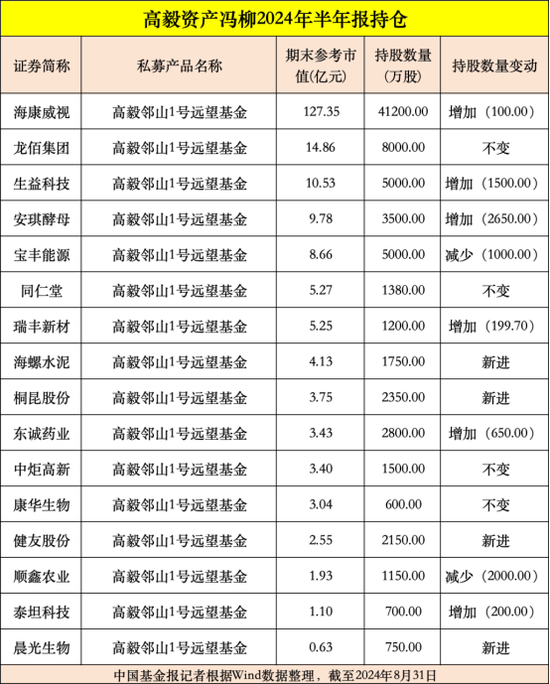 高毅、重陽、寧泉等大型私募，重倉股曝光  第2張