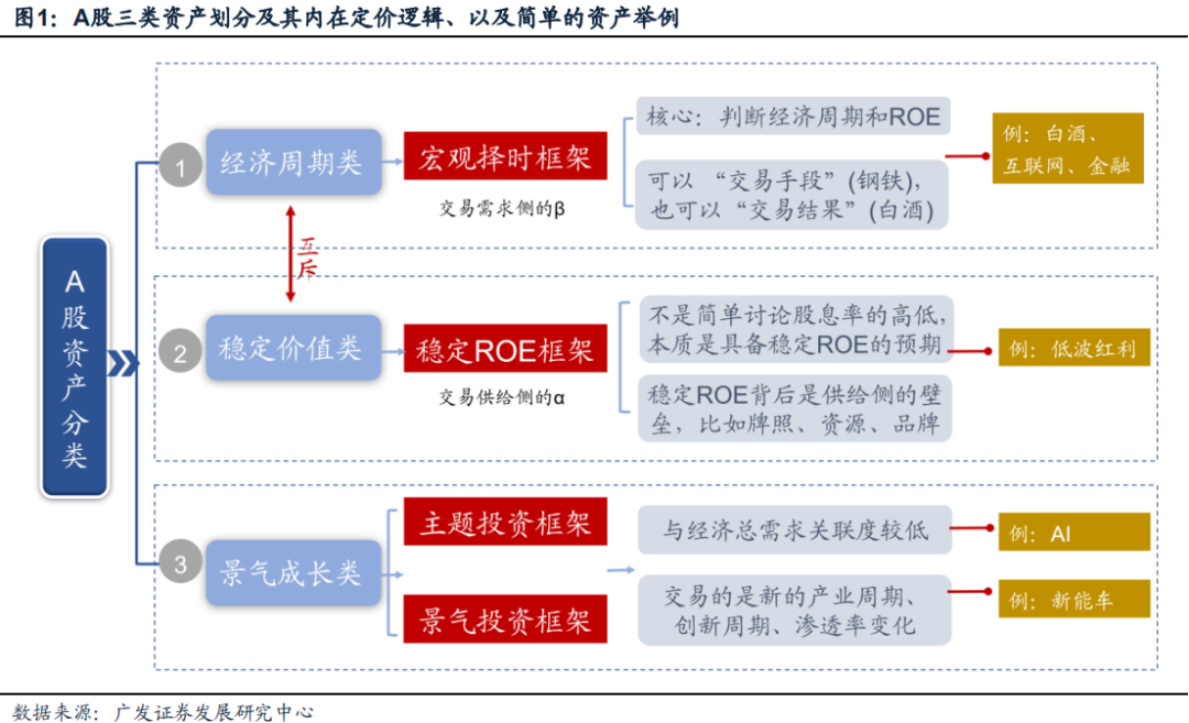 廣發(fā)策略：風(fēng)格切換？