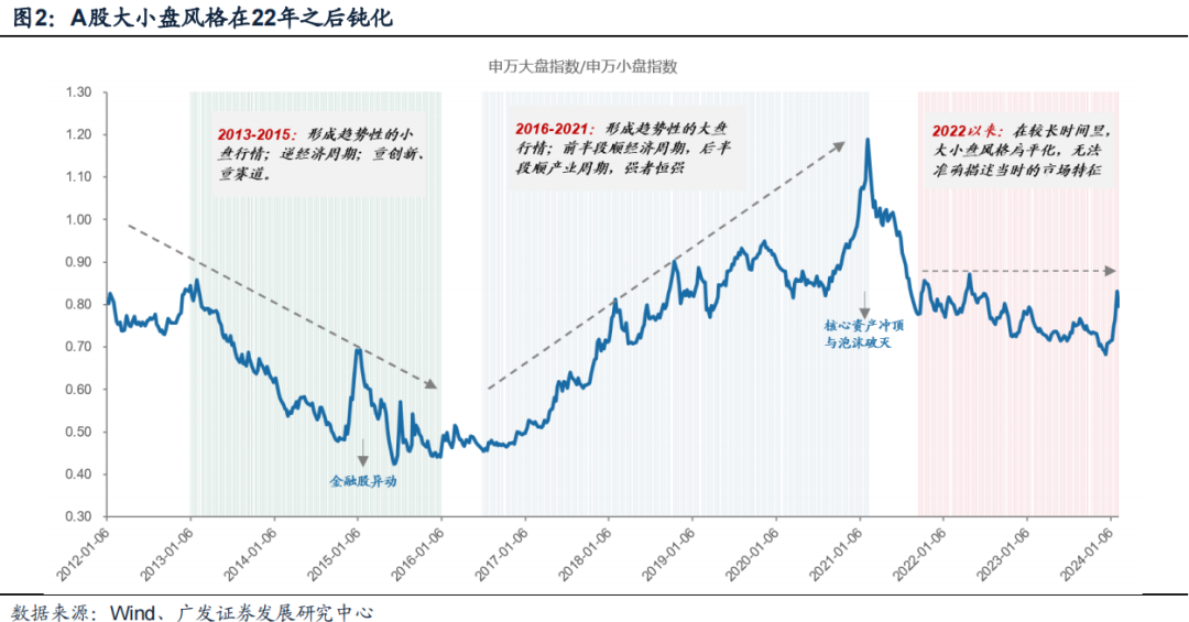 廣發(fā)策略：風(fēng)格切換？