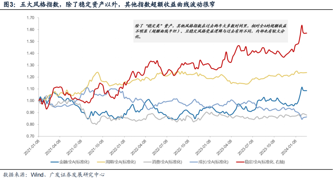 廣發(fā)策略：風格切換？