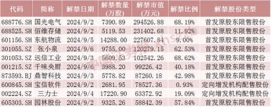 下周A股解禁市值大降 這些股票流通盤增加超1倍