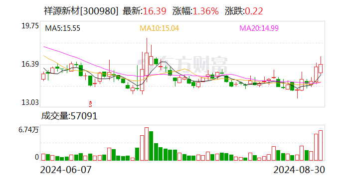 祥源新材上半年?duì)I收同比增長21.51% 消費(fèi)電子及家裝材料業(yè)務(wù)實(shí)現(xiàn)增長