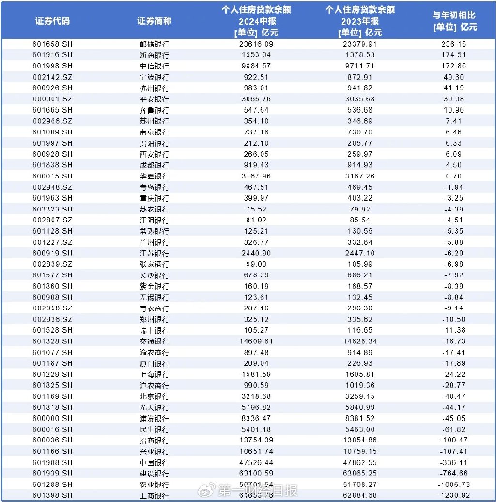 上市銀行房貸規(guī)模半年縮水超3000億，斷供率爬升  第1張