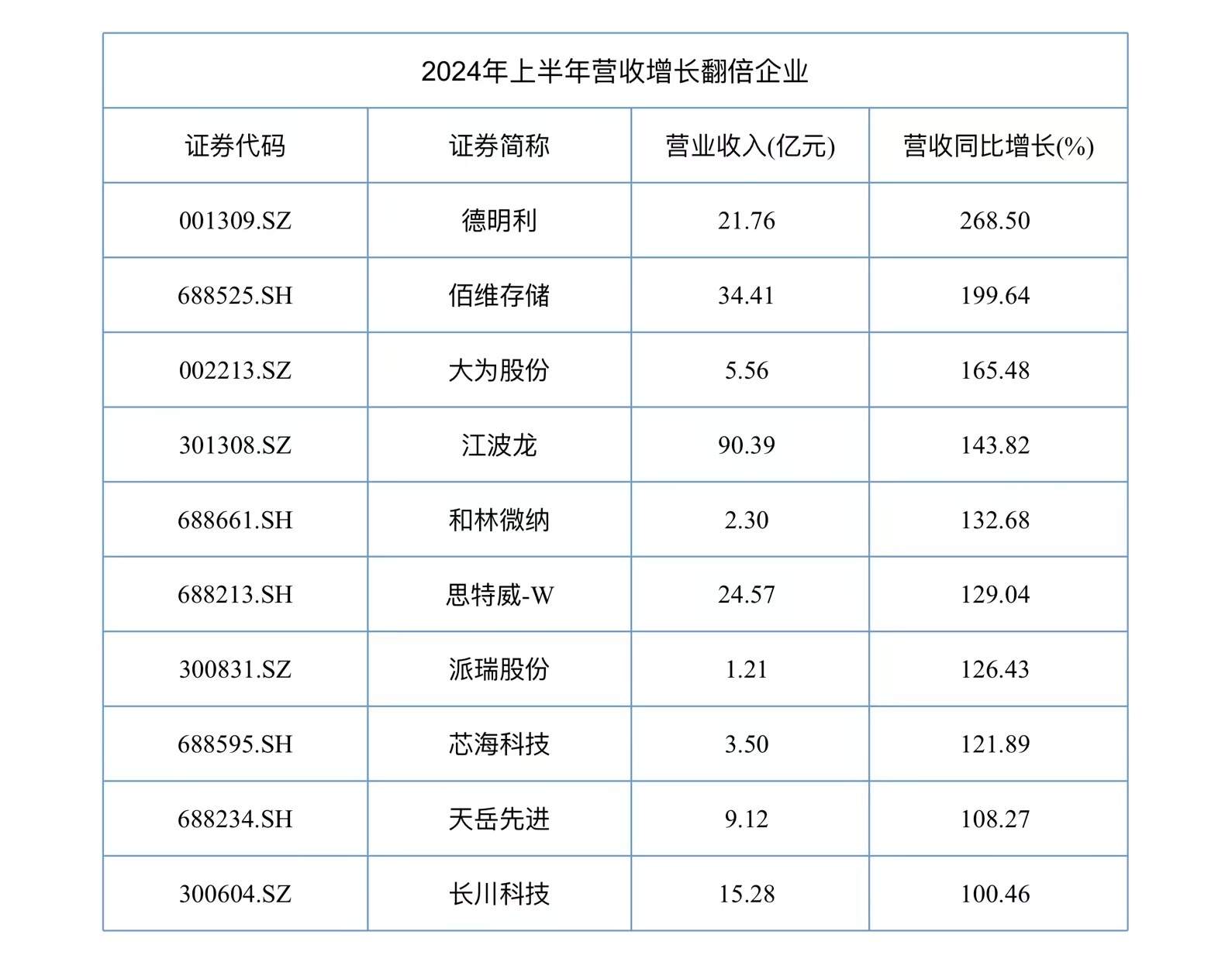 A股半導(dǎo)體半年報(bào)收官：117家企業(yè)實(shí)現(xiàn)營(yíng)收同比增長(zhǎng)、36家公司凈利潤(rùn)翻倍