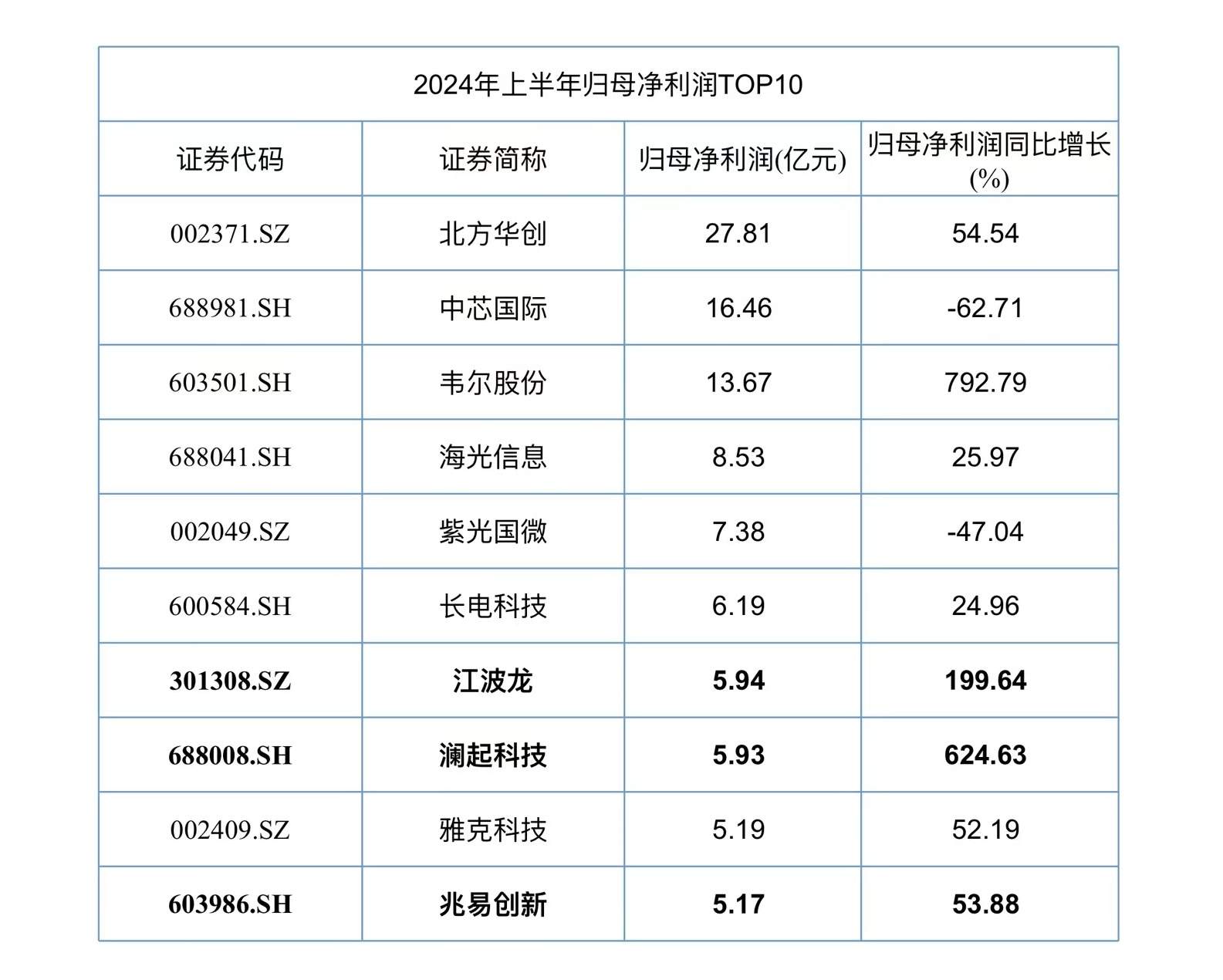 A股半導體半年報收官：117家企業(yè)實現(xiàn)營收同比增長、36家公司凈利潤翻倍  第2張