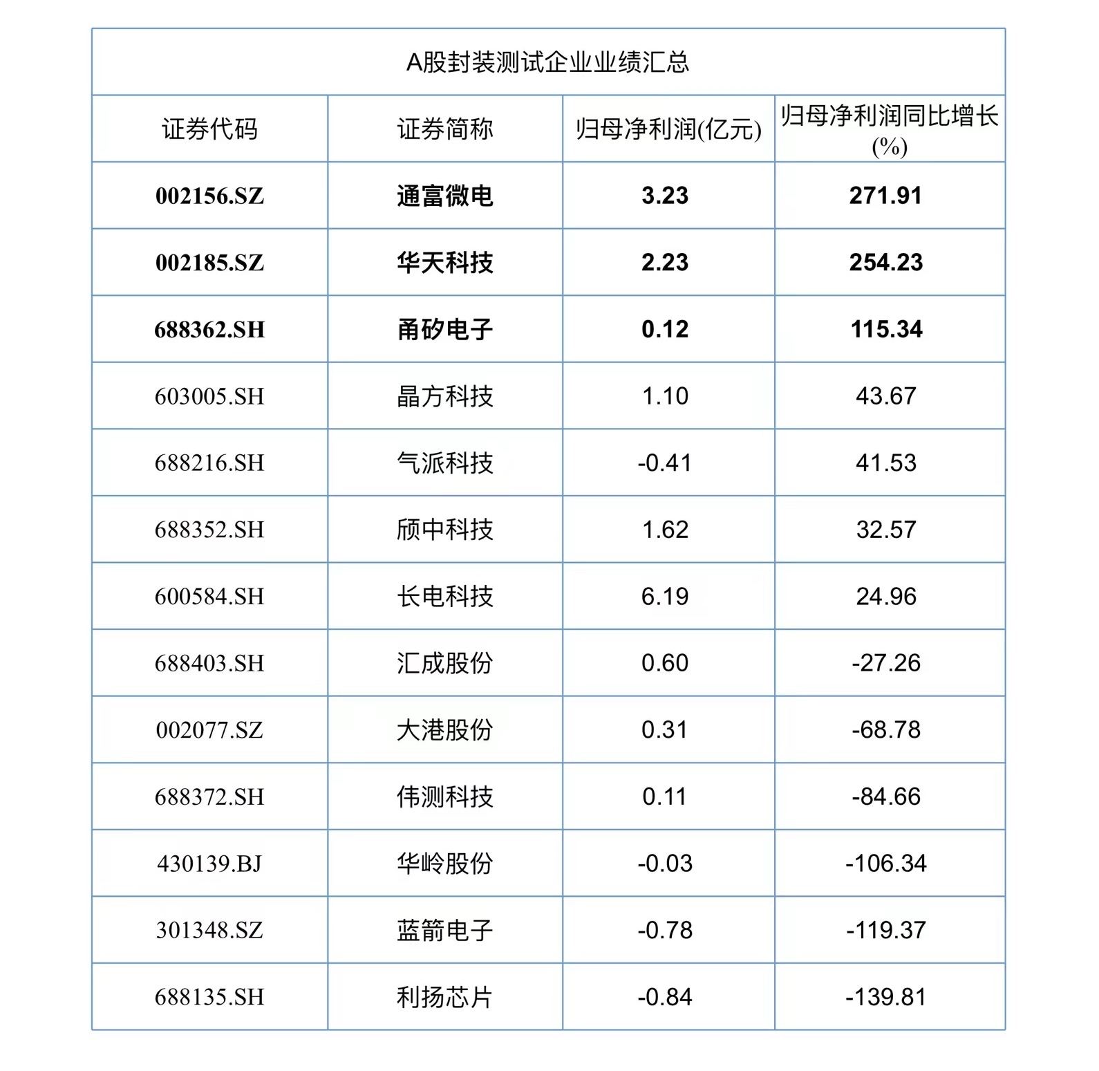 A股半導(dǎo)體半年報(bào)收官：117家企業(yè)實(shí)現(xiàn)營(yíng)收同比增長(zhǎng)、36家公司凈利潤(rùn)翻倍