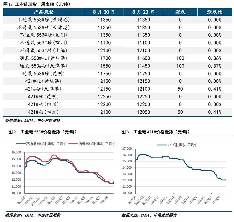 【建投有色】工業(yè)硅周報|過剩擔憂漸緩，工業(yè)硅強勢反彈