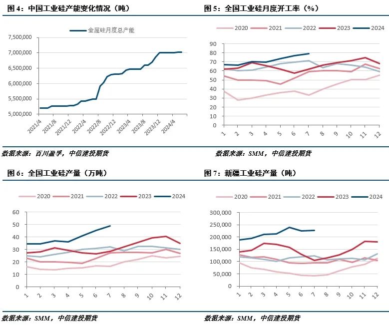 【建投有色】工業(yè)硅周報(bào)|過剩擔(dān)憂漸緩，工業(yè)硅強(qiáng)勢(shì)反彈