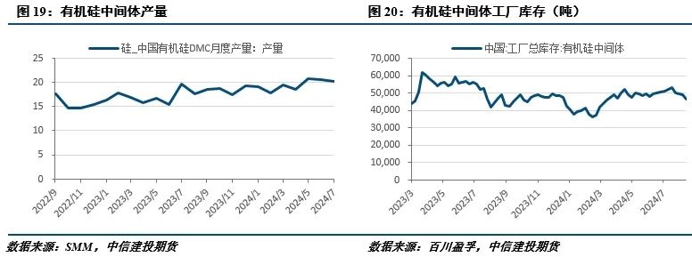 【建投有色】工業(yè)硅周報|過剩擔憂漸緩，工業(yè)硅強勢反彈  第8張