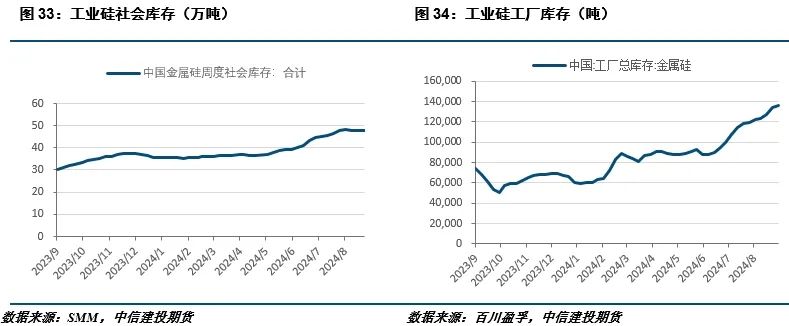 【建投有色】工業(yè)硅周報|過剩擔憂漸緩，工業(yè)硅強勢反彈  第13張