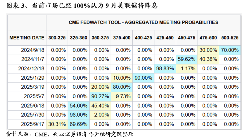 【興證策略】利用9月修復(fù)期，聚焦三個方向