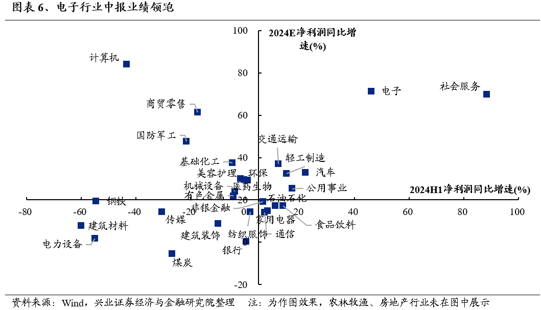 【興證策略】利用9月修復(fù)期，聚焦三個(gè)方向  第5張