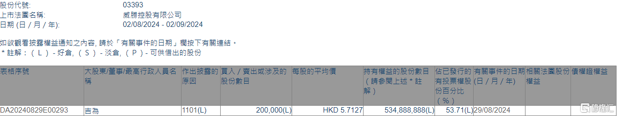 威勝控股(03393.HK)獲執(zhí)行董事吉為增持20萬股