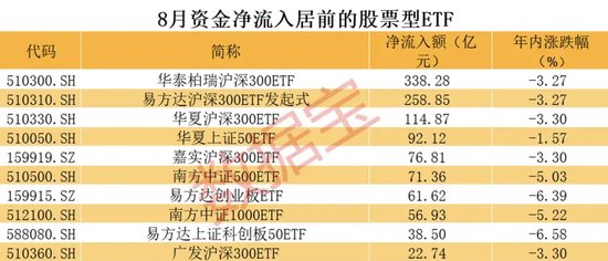 逾百億資金出手，滬深300ETF持續(xù)火爆！股票型ETF連續(xù)3個月獲資金凈流入