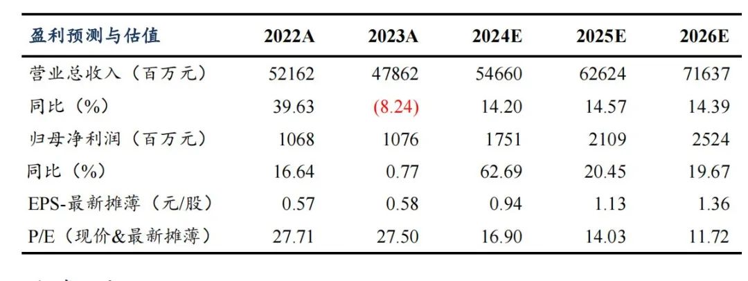 【東吳電新】欣旺達(dá)2024年中報點評：消費電池表現(xiàn)亮眼，動儲客戶持續(xù)拓展