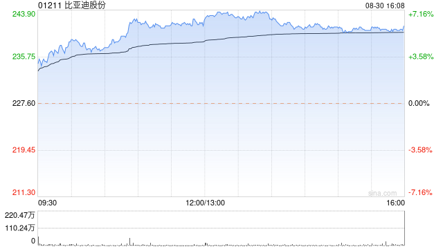 比亞迪股份8月新能源汽車(chē)銷(xiāo)量約37.31萬(wàn)輛 同比增加35.97%