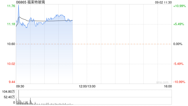 福萊特玻璃早盤一度漲超10% 二季度毛利率環(huán)比提升4.98%