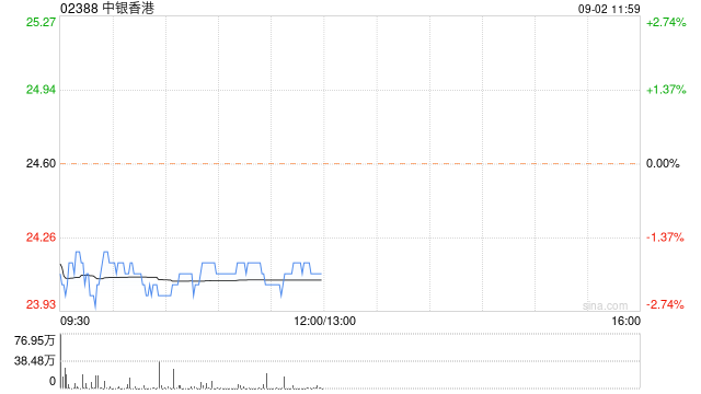 海通國際：維持中銀香港“跑贏大市”評級 目標價微降至24.12港元