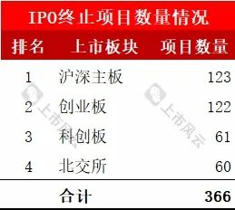 2024年1-8月IPO終止企業(yè)中介排名分析！