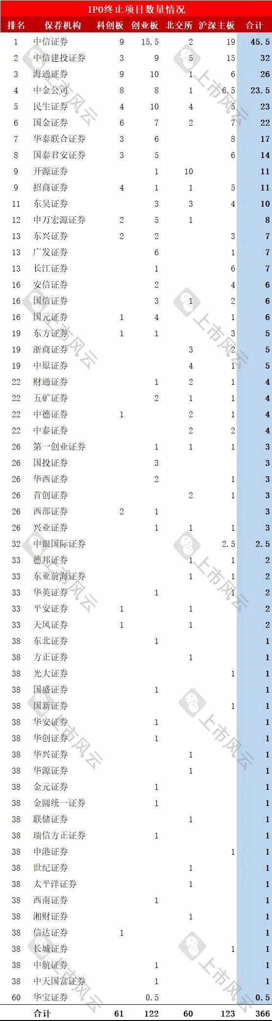 2024年1-8月IPO終止企業(yè)中介排名分析！