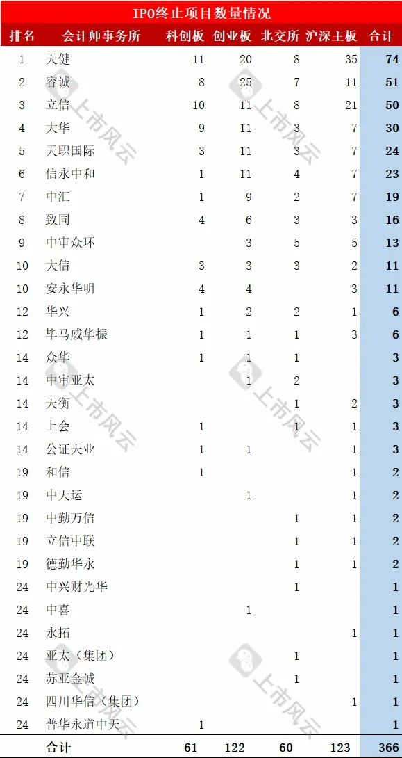 2024年1-8月IPO終止企業(yè)中介排名分析！  第7張