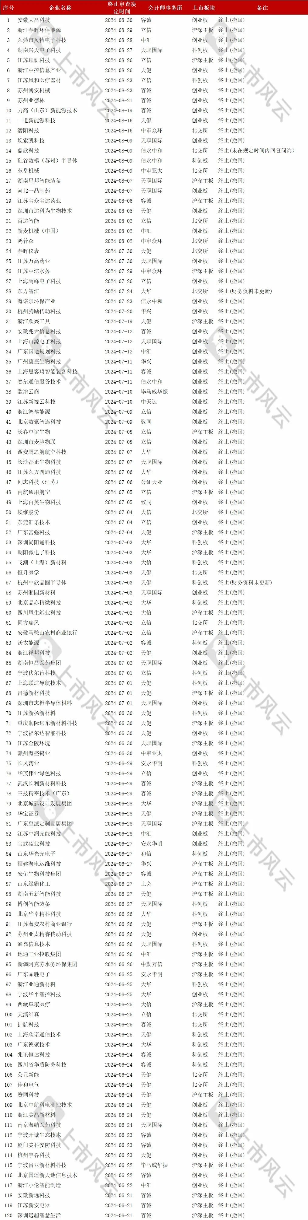 2024年1-8月IPO終止企業(yè)中介排名分析！  第8張