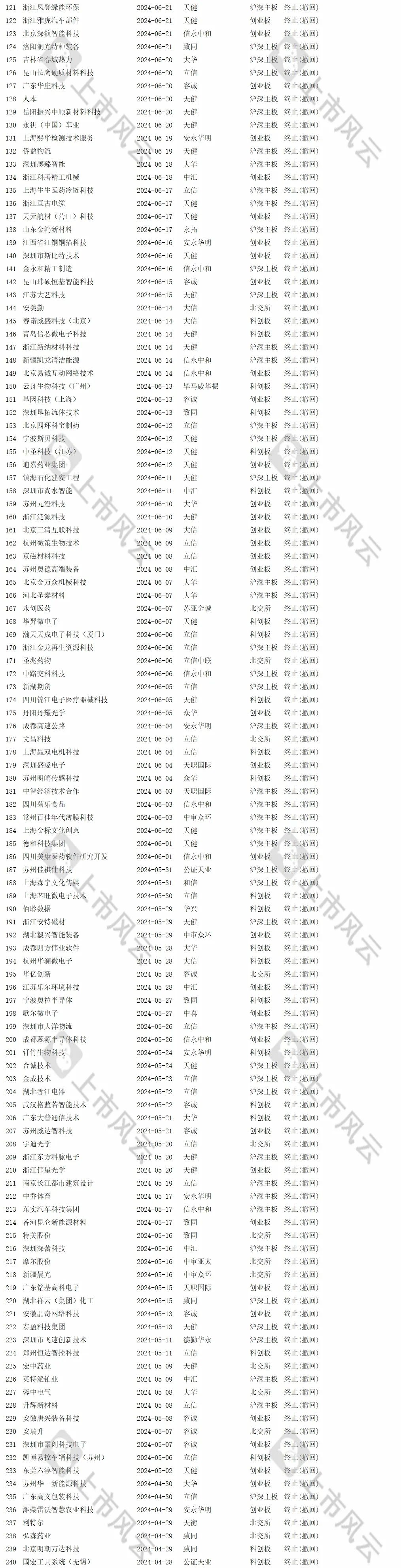 2024年1-8月IPO終止企業(yè)中介排名分析！  第9張