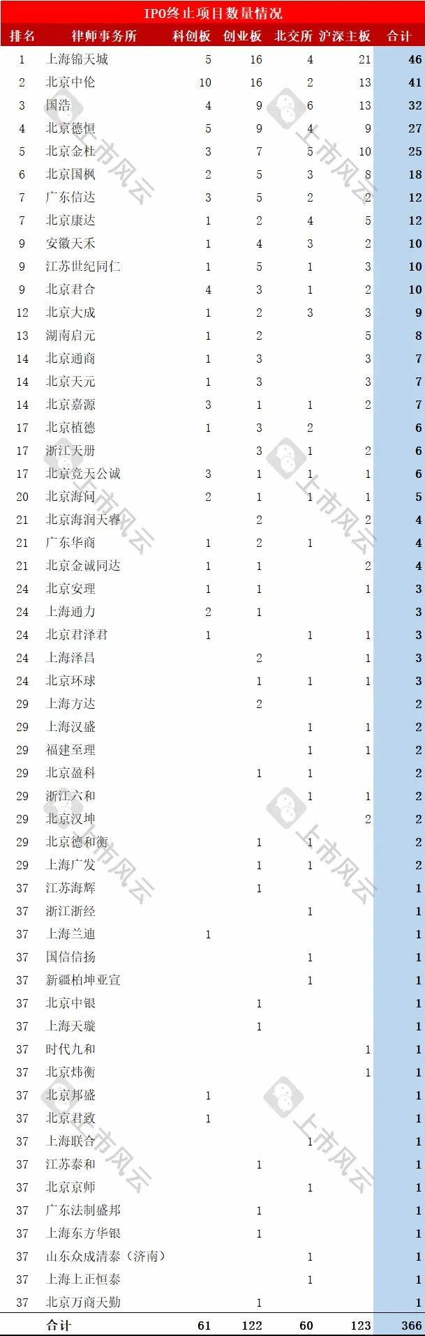 2024年1-8月IPO終止企業(yè)中介排名分析！  第11張