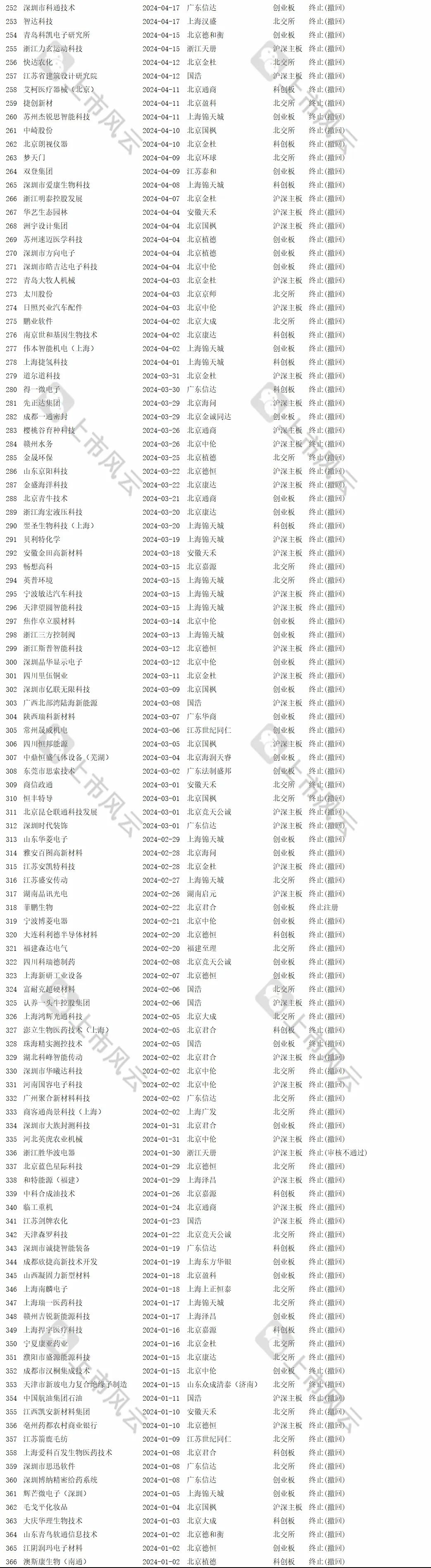 2024年1-8月IPO終止企業(yè)中介排名分析！  第14張