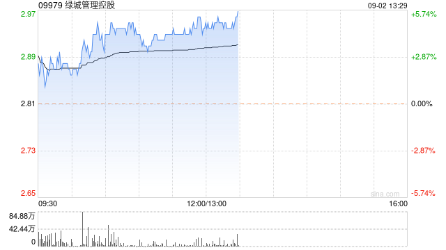 綠城管理控股早盤漲超4% 獲核心高管增持共1545.2萬股  第1張