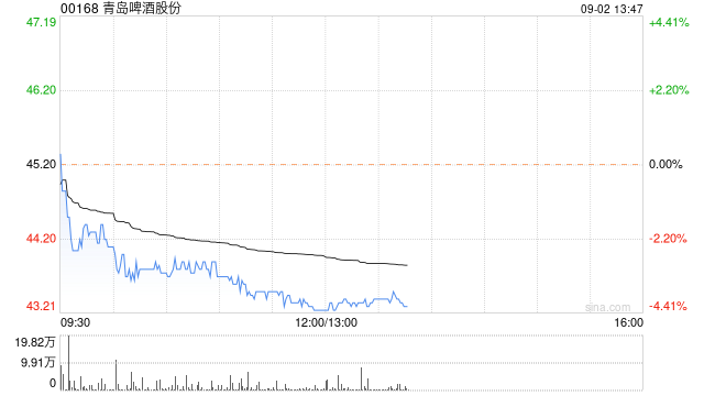 建銀國際：維持青島啤酒股份“中性”評級 目標(biāo)價削20%至44.3港元  第1張