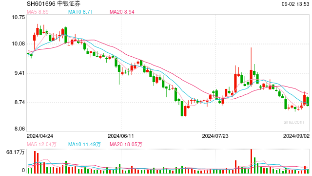 中銀國(guó)際證券上半年凈利潤(rùn)同比減少34.25% 新任王衛(wèi)為執(zhí)行委員會(huì)委員、資深客戶(hù)經(jīng)理